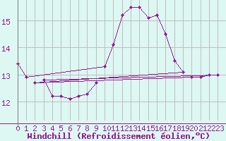Courbe du refroidissement olien pour Ile de Batz (29)