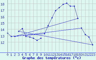 Courbe de tempratures pour Brigueuil (16)