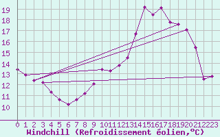 Courbe du refroidissement olien pour Saint-Philbert-de-Grand-Lieu (44)