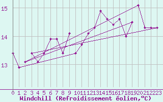 Courbe du refroidissement olien pour Messina