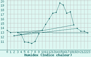 Courbe de l'humidex pour Marignane (13)