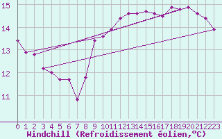 Courbe du refroidissement olien pour Boulogne (62)