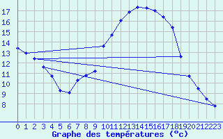 Courbe de tempratures pour Le Luc (83)