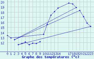 Courbe de tempratures pour Saint-Germain-le-Guillaume (53)