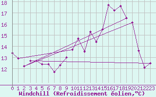 Courbe du refroidissement olien pour Christnach (Lu)