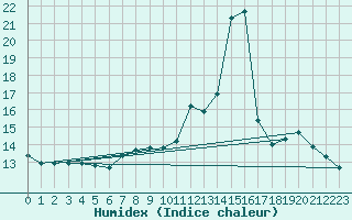 Courbe de l'humidex pour Limoges (87)