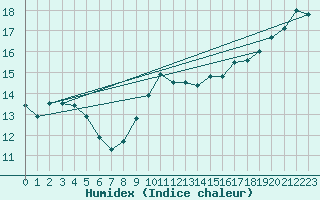 Courbe de l'humidex pour Dornick