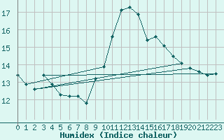 Courbe de l'humidex pour Corsept (44)