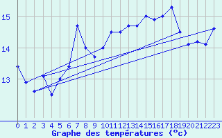 Courbe de tempratures pour Skrova Fyr