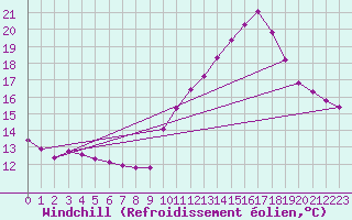 Courbe du refroidissement olien pour Renwez (08)