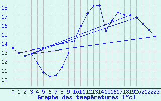 Courbe de tempratures pour Angers-Beaucouz (49)