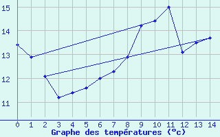 Courbe de tempratures pour Dommartin-aux-Bois (88)