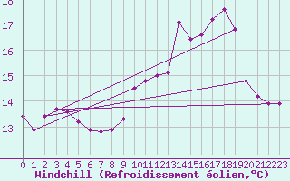Courbe du refroidissement olien pour Auxerre-Perrigny (89)