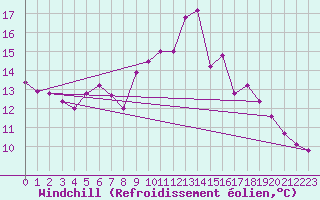 Courbe du refroidissement olien pour Magilligan