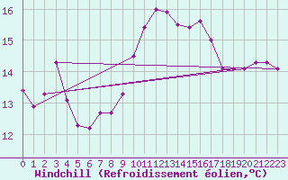 Courbe du refroidissement olien pour Castres-Nord (81)