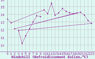 Courbe du refroidissement olien pour St Athan Royal Air Force Base
