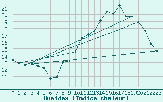 Courbe de l'humidex pour Valence (26)