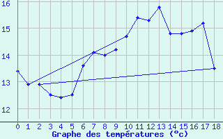 Courbe de tempratures pour Fribourg / Posieux