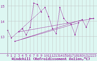 Courbe du refroidissement olien pour Robiei