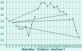 Courbe de l'humidex pour Saint-Nazaire-d'Aude (11)