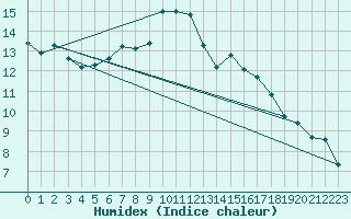 Courbe de l'humidex pour Sennybridge