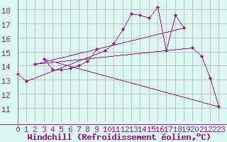 Courbe du refroidissement olien pour Benson