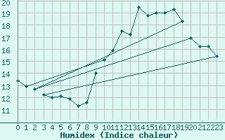 Courbe de l'humidex pour Lans-en-Vercors - Les Allires (38)