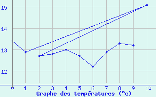 Courbe de tempratures pour Besn (44)