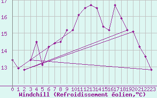 Courbe du refroidissement olien pour Voorschoten