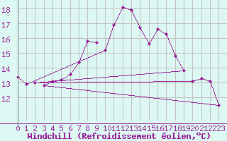 Courbe du refroidissement olien pour St Peter-Ording