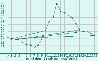 Courbe de l'humidex pour Toulon (83)