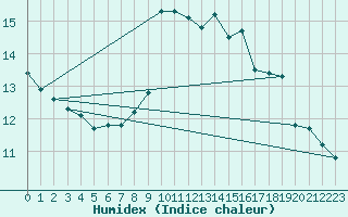 Courbe de l'humidex pour Bellefontaine (88)