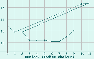 Courbe de l'humidex pour Saint-Pierre-Les Egaux (38)