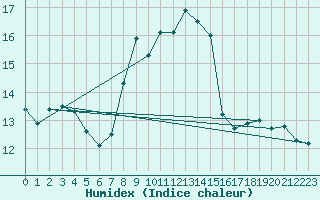 Courbe de l'humidex pour Slubice