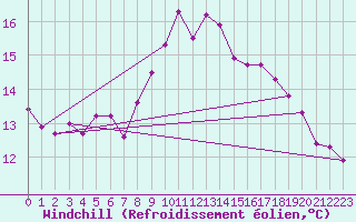 Courbe du refroidissement olien pour Portglenone