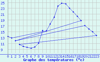 Courbe de tempratures pour Albacete