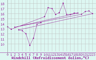 Courbe du refroidissement olien pour Leucate (11)