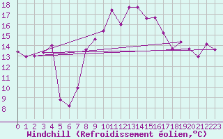 Courbe du refroidissement olien pour Penteleu
