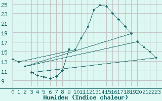 Courbe de l'humidex pour Albacete
