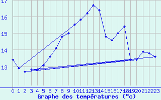 Courbe de tempratures pour Ile de Batz (29)