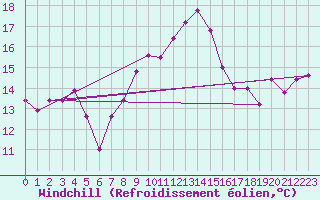 Courbe du refroidissement olien pour Messina
