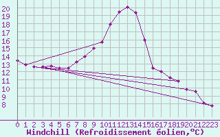 Courbe du refroidissement olien pour Bad Salzuflen