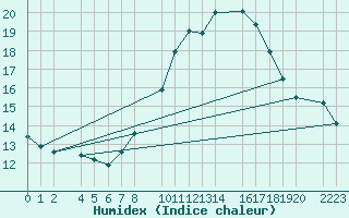 Courbe de l'humidex pour guilas
