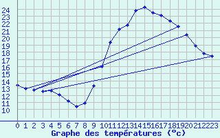 Courbe de tempratures pour Marquise (62)