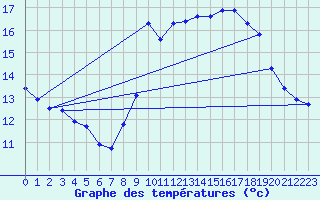 Courbe de tempratures pour Ile de Brhat (22)