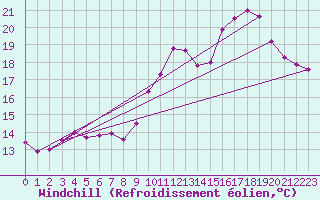 Courbe du refroidissement olien pour Ploumanac
