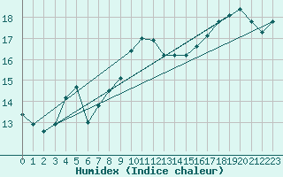 Courbe de l'humidex pour Breuillet (17)