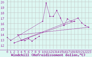 Courbe du refroidissement olien pour Llanes
