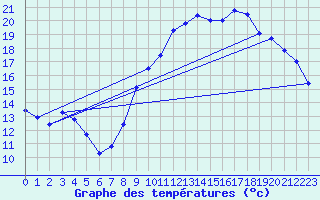 Courbe de tempratures pour Evreux (27)