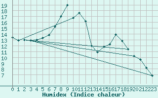 Courbe de l'humidex pour Saelices El Chico
